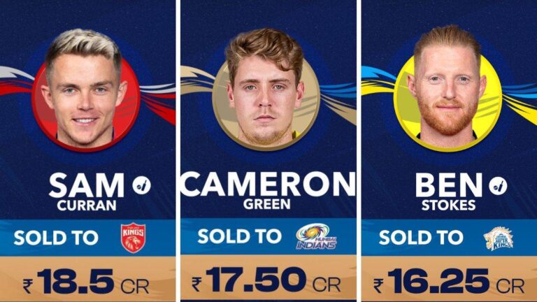 IPL 2023 Auction में सबसे महंगे बिकने वाले खिलाड़ी बने सैम करेन, पंजाब किंग्स ने 18.50 करोड़ रुपये में खरीदा